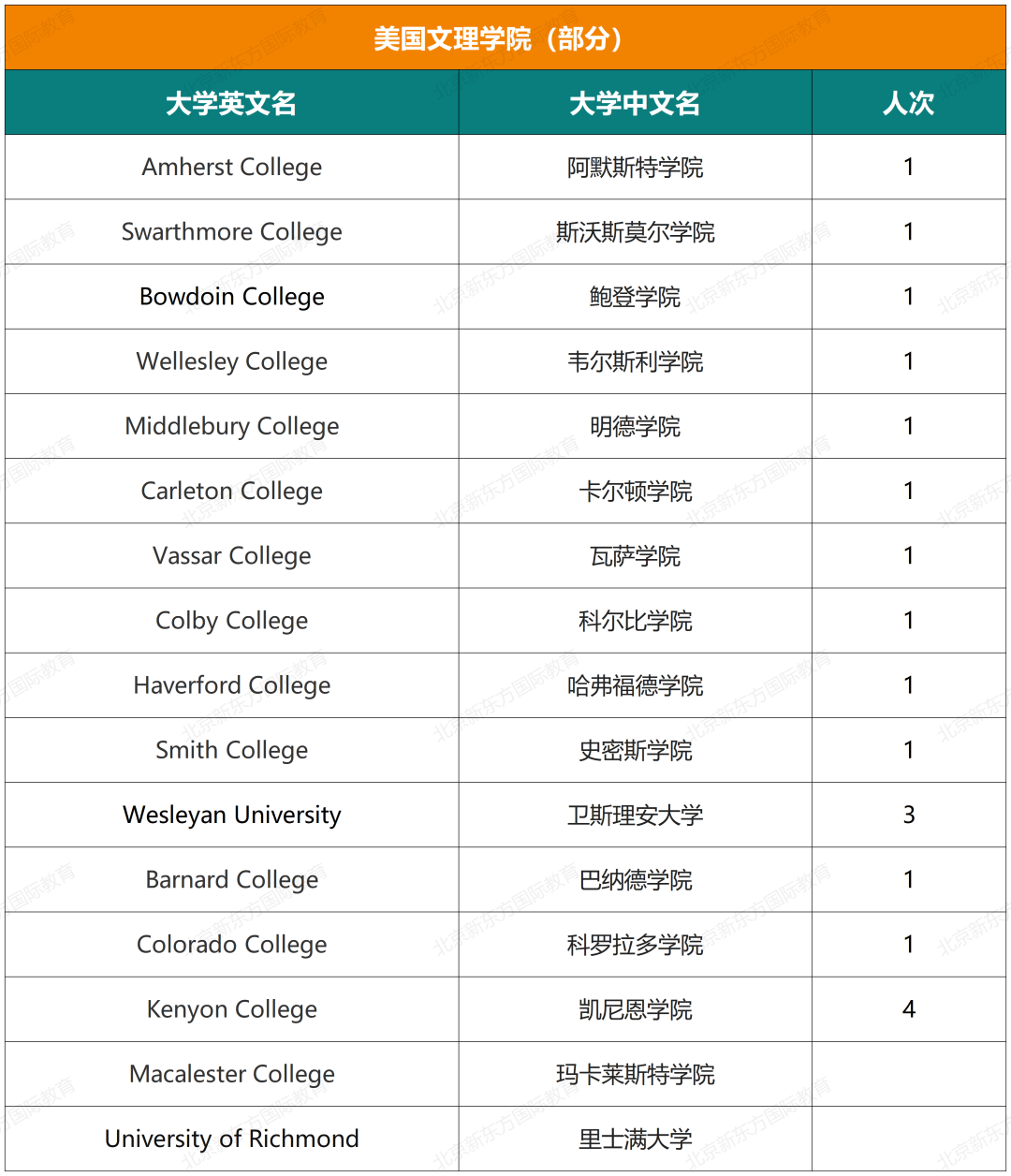 十一国际部五年大学录取结果超全揭秘（文中预约卡耐基梅隆大学学长说）