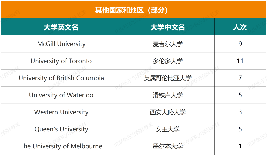 十一国际部五年大学录取结果超全揭秘（文中预约卡耐基梅隆大学学长说）