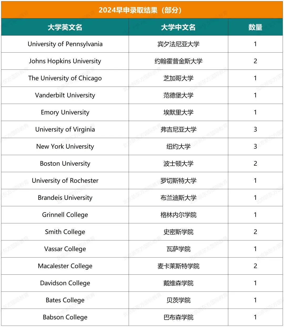 收藏起来！一零一中国际部五年大学录取结果超全汇总