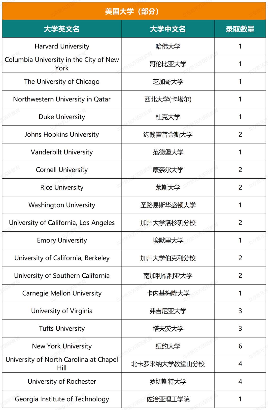 收藏起来！一零一中国际部五年大学录取结果超全汇总