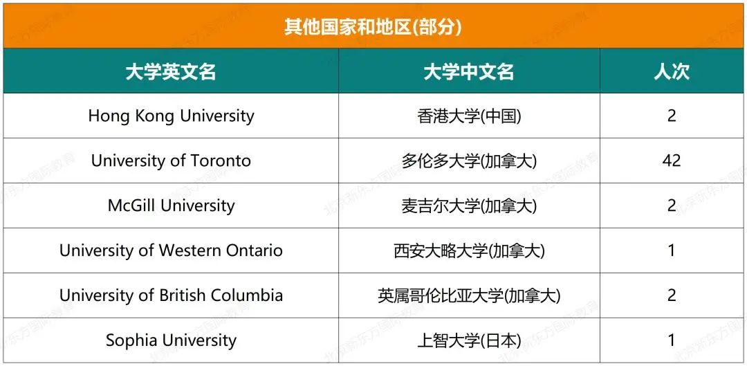 收藏起来！一零一中国际部五年大学录取结果超全汇总