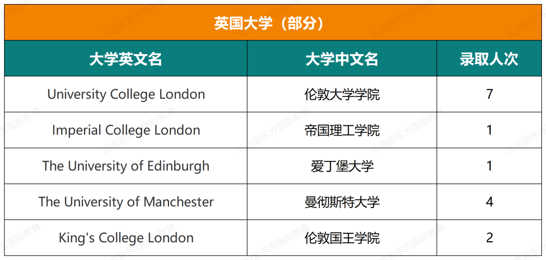 收藏起来！一零一中国际部五年大学录取结果超全汇总