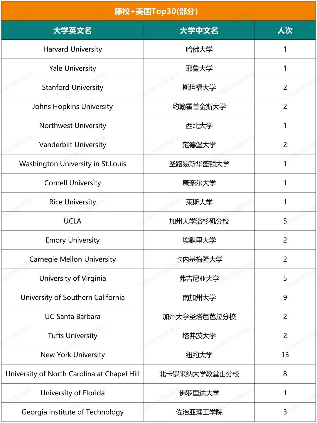 收藏起来！一零一中国际部五年大学录取结果超全汇总