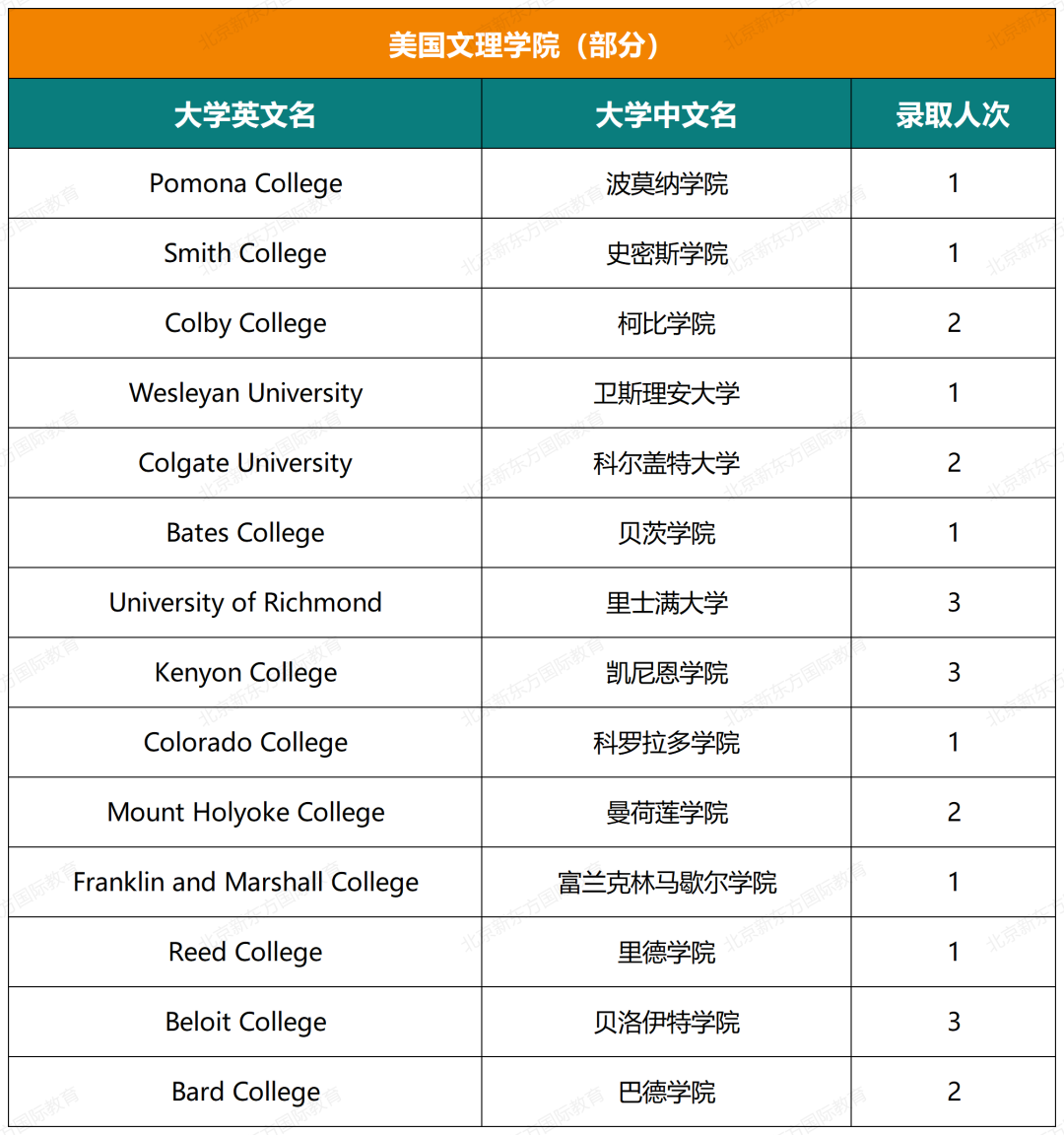 收藏起来！一零一中国际部五年大学录取结果超全汇总