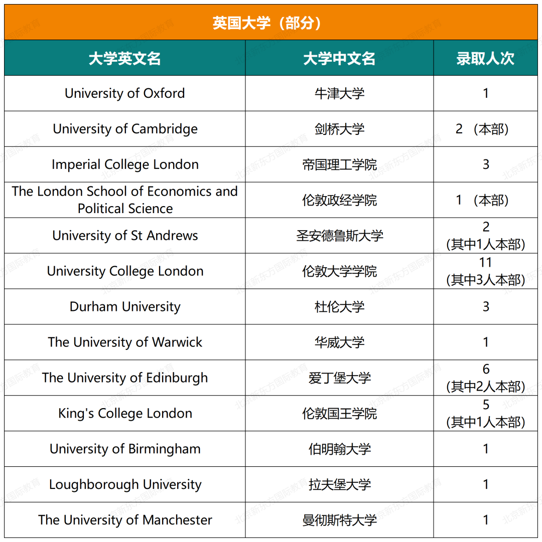 收藏起来！一零一中国际部五年大学录取结果超全汇总