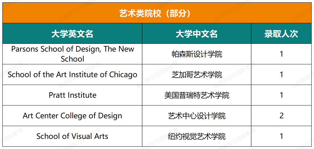 收藏起来！一零一中国际部五年大学录取结果超全汇总