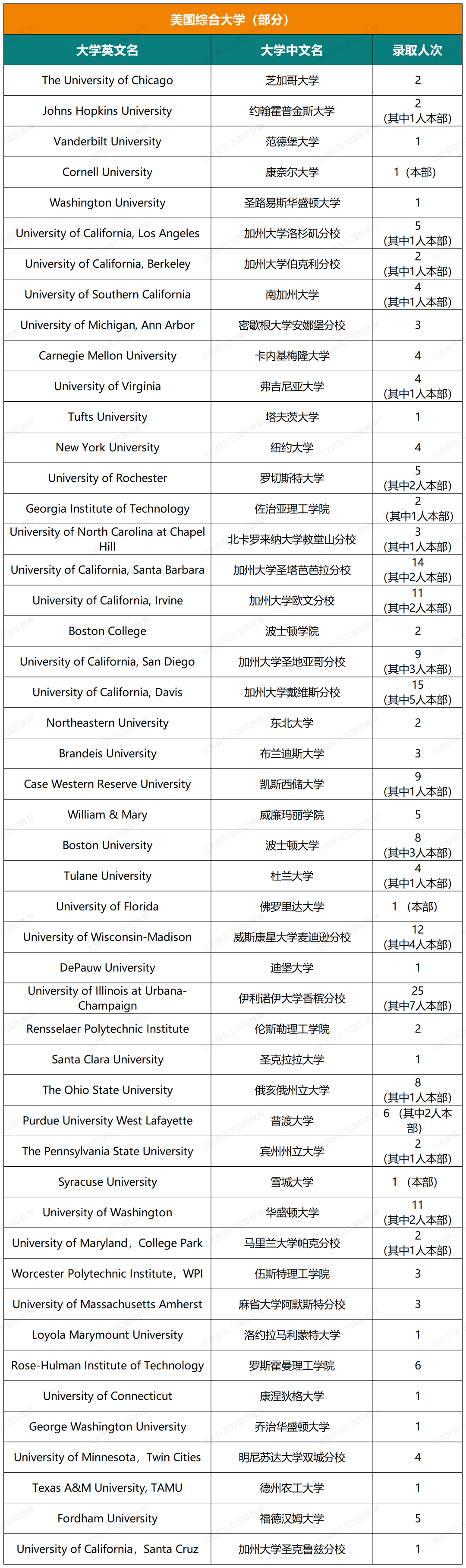 收藏起来！一零一中国际部五年大学录取结果超全汇总