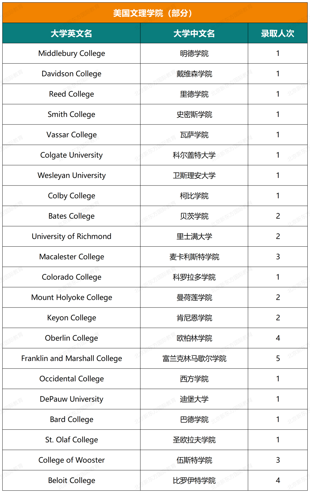 收藏起来！一零一中国际部五年大学录取结果超全汇总