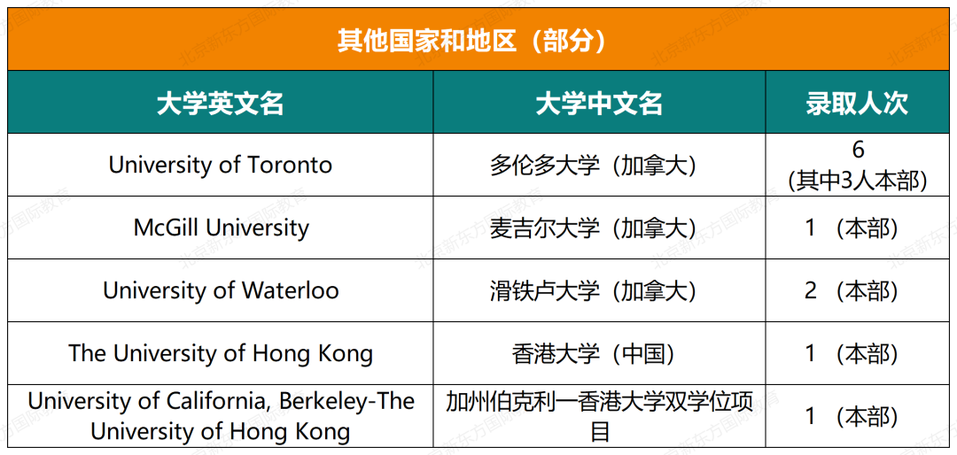 收藏起来！一零一中国际部五年大学录取结果超全汇总