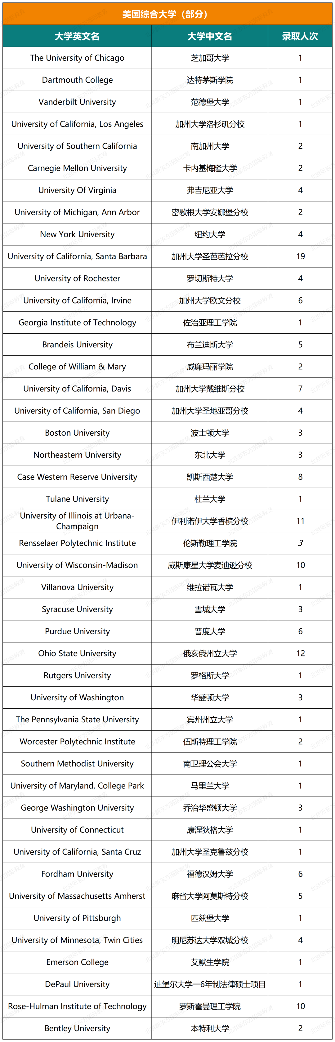 收藏起来！一零一中国际部五年大学录取结果超全汇总