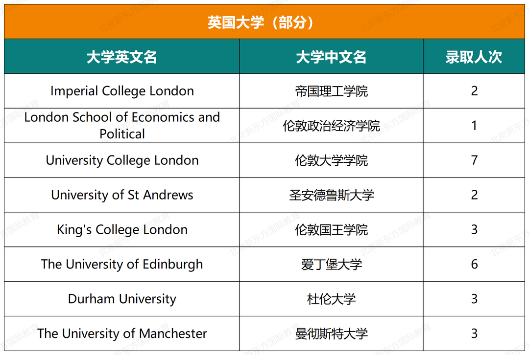 收藏起来！一零一中国际部五年大学录取结果超全汇总