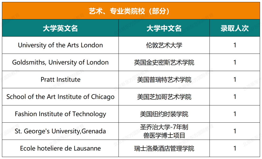 收藏起来！一零一中国际部五年大学录取结果超全汇总