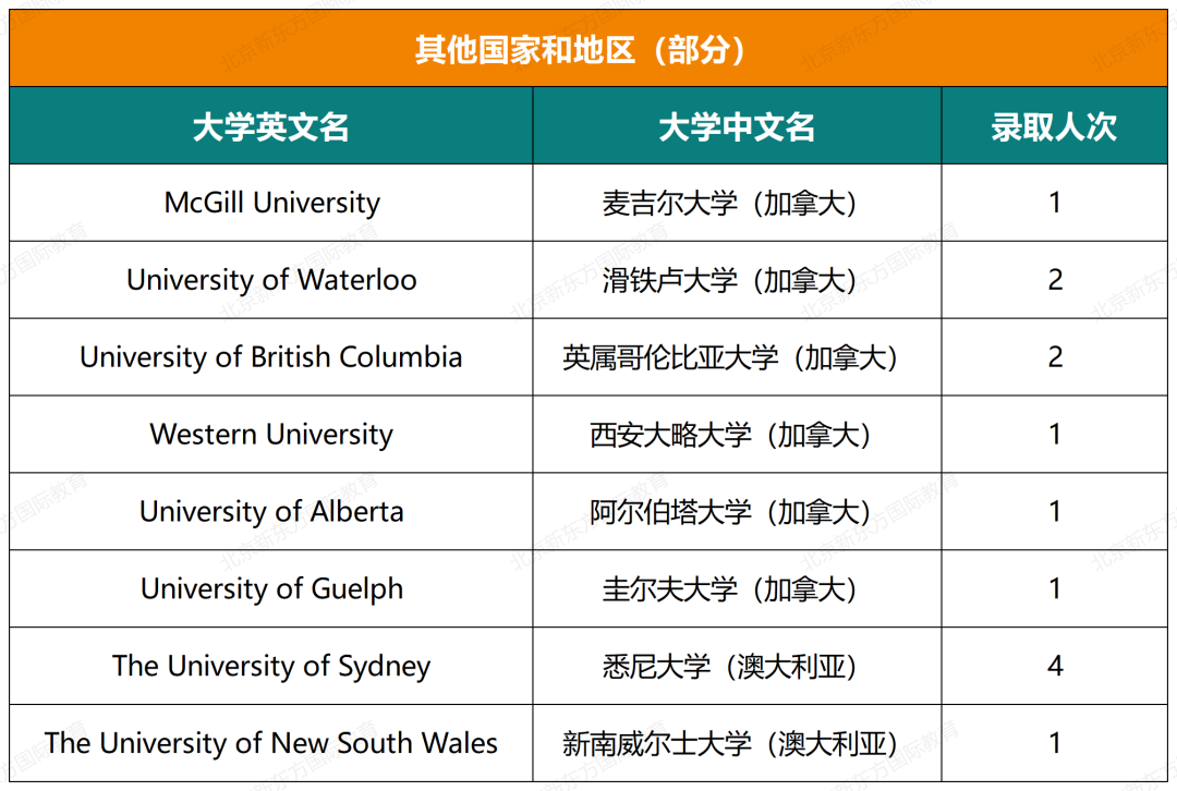 收藏起来！一零一中国际部五年大学录取结果超全汇总