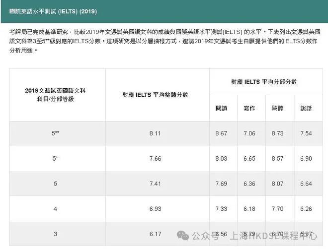 DSE英文和雅思有何区别？雅思多少分DSE英文才能及格？