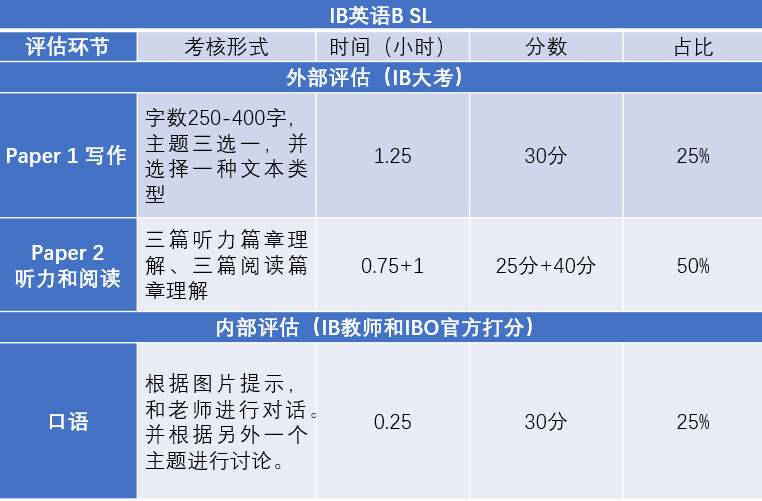 IB英语A和英语B，到底有什么区别？如何准备IB英语A？