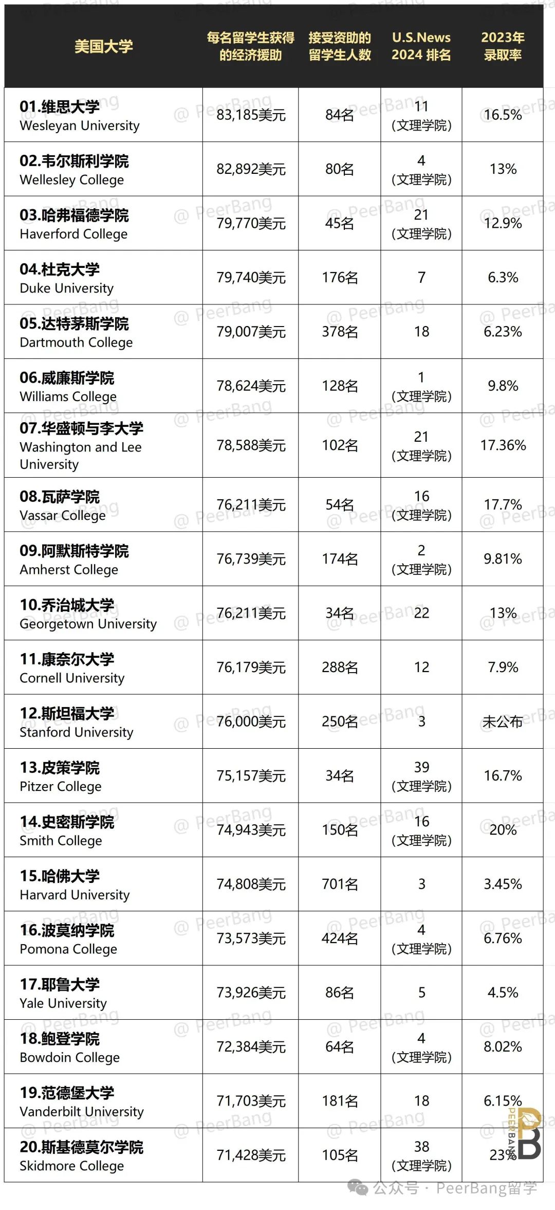 奖学金8万刀/年，留学生也有？这20所名校给最多！