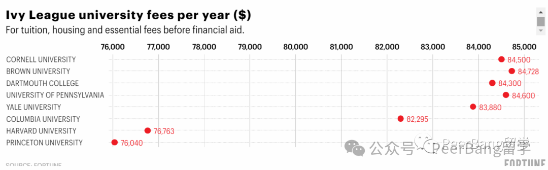 奖学金8万刀/年，留学生也有？这20所名校给最多！