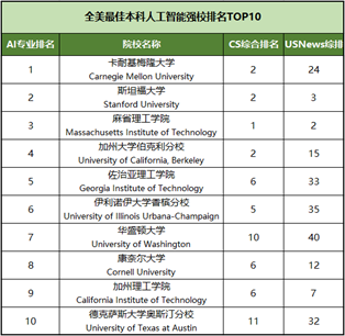 ChatGPT掀起AI狂潮！ 人工智能（AI）成为美国留学顶流专业！有哪些深耕AI的美国大学？
