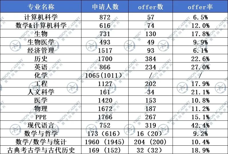 放榜结束一周后，牛津曝光了17+专业申录数据，信息量有点大！