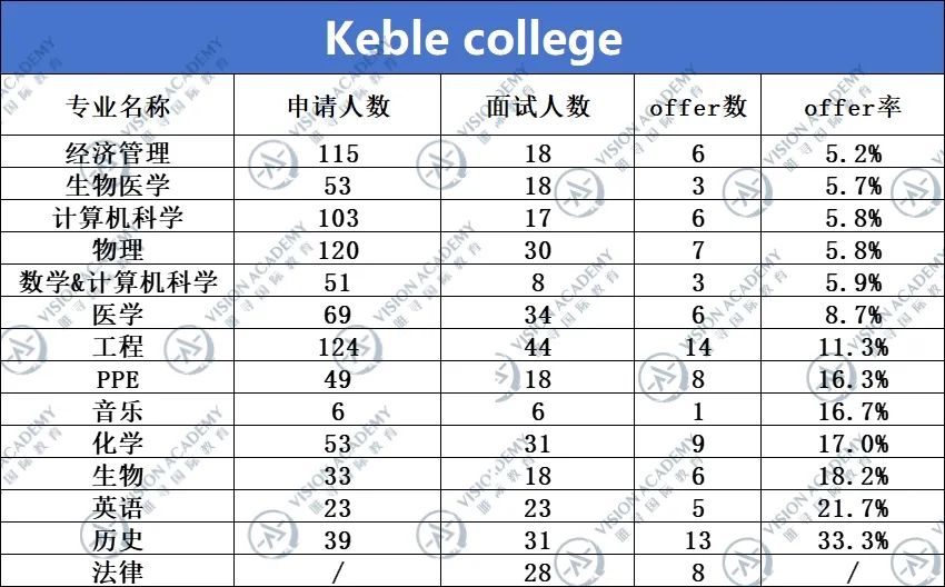 放榜结束一周后，牛津曝光了17+专业申录数据，信息量有点大！