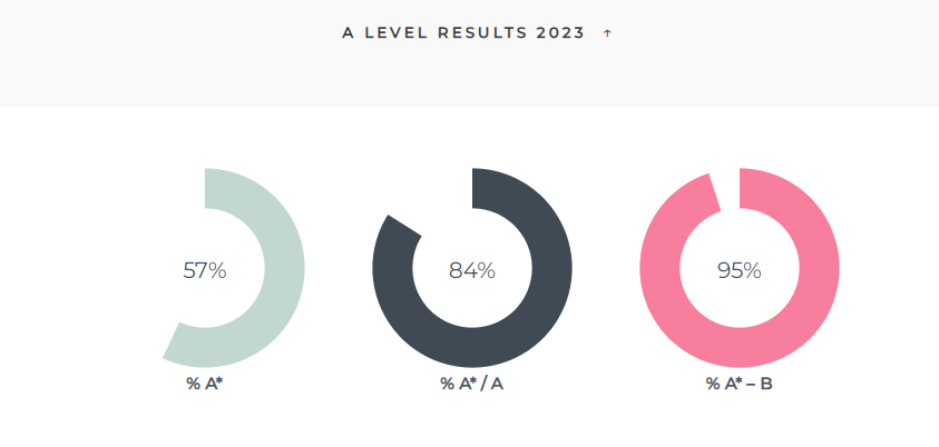 学霸驾到，优秀率超80%！伊顿公学官宣2023年A-level/GCSE成绩！