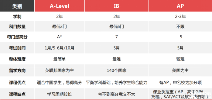 生物学留学之路（下）：科目选择与学习方法