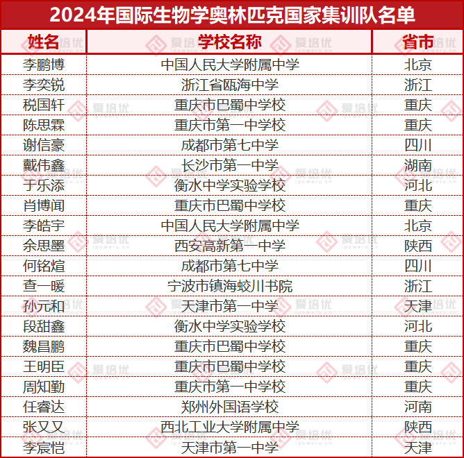 260人提前锁定清北！2024年学科竞赛国集名单公布