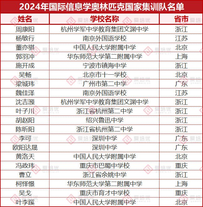 260人提前锁定清北！2024年学科竞赛国集名单公布