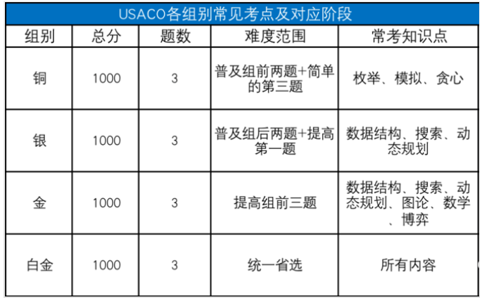 USACO竞赛是什么？USACO竞赛介绍来啦！