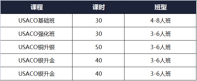 USACO竞赛是什么？USACO竞赛介绍来啦！