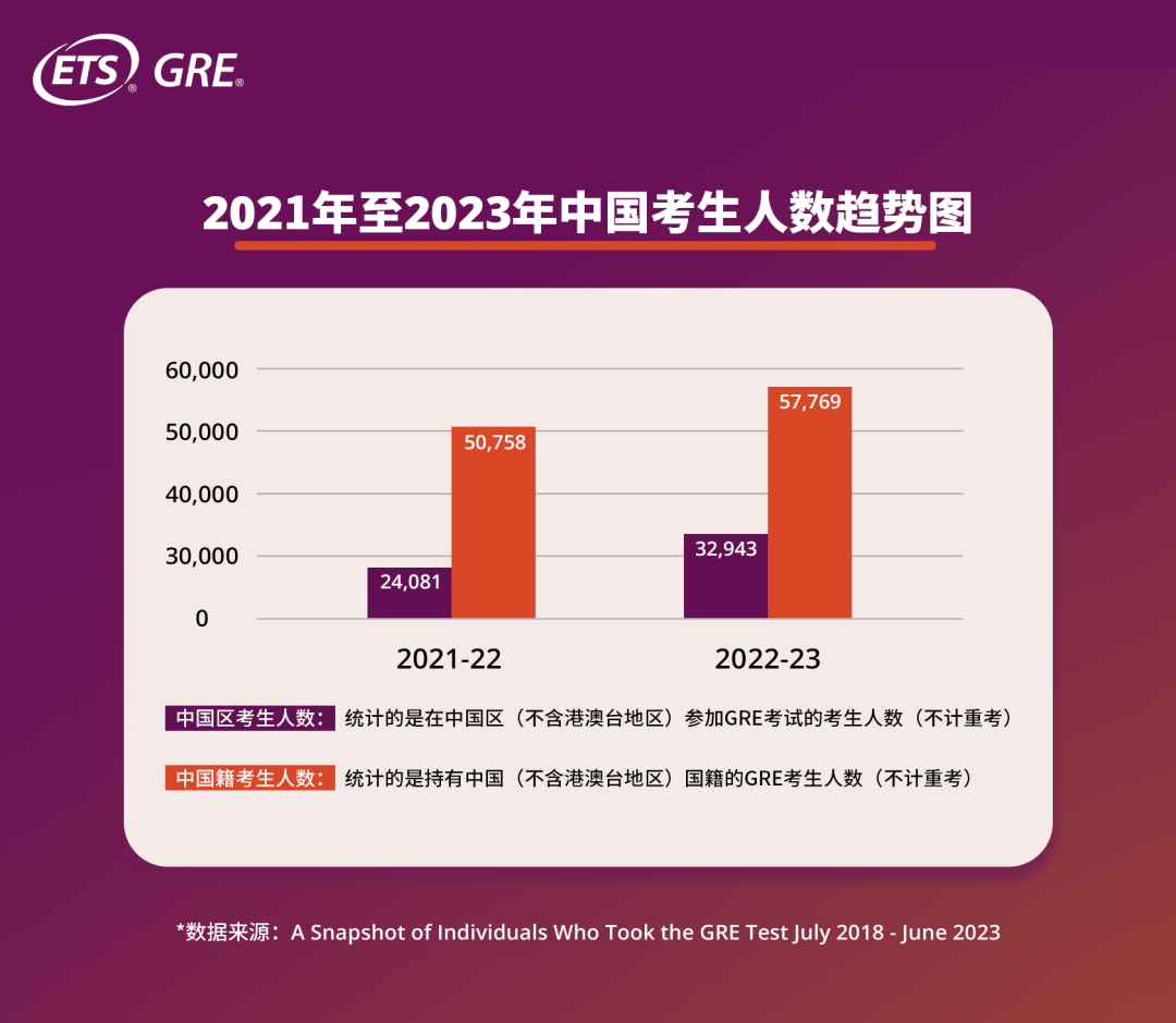 2023年度GRE考生数据发布：大陆考生暴涨36.8%！考生们都中意哪些专业？