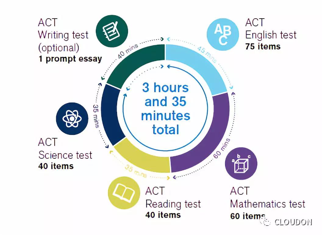 收藏｜ACT Test Tips 考前备忘录