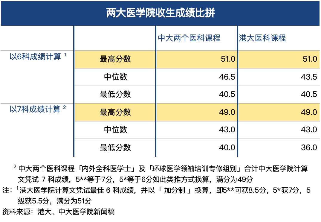 重磅！港大未来医科招生名额增至400！DSE录取分数多少？