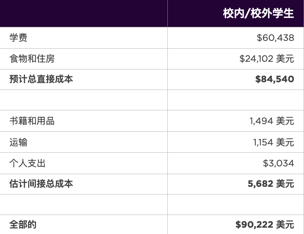 $6400读美国Top30大学