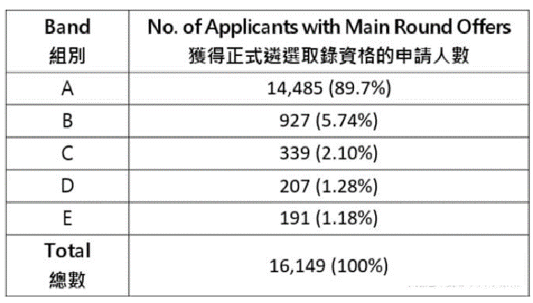 香港大学2023年DSE分数线公布！一文读懂DSE申港标准