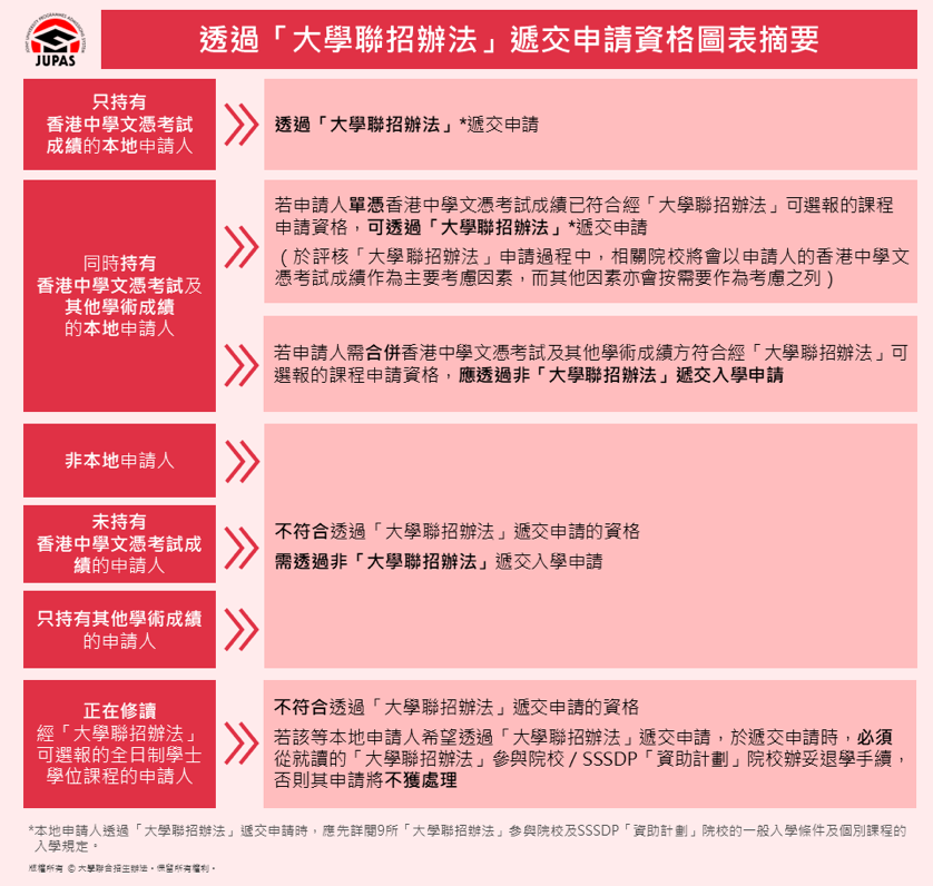 答疑 | 关于港校联招JUPAS热门问题详解！