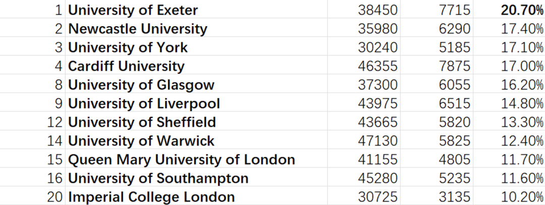 哪些罗素集团大学最受欢迎？LSE申请人“严重超载”！