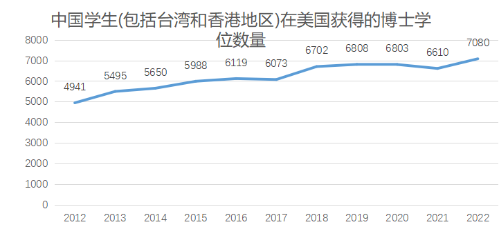 留学资讯 | SED发布最新报告：美国博士学位获得者数量大涨，毕业后年薪达$160,000！