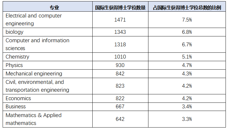 留学资讯 | SED发布最新报告：美国博士学位获得者数量大涨，毕业后年薪达$160,000！