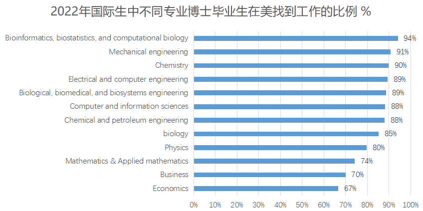 留学资讯 | SED发布最新报告：美国博士学位获得者数量大涨，毕业后年薪达$160,000！