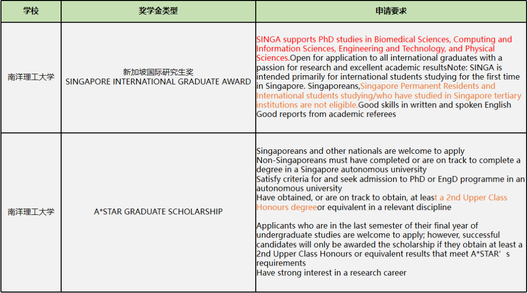 博士申请Tips | 不同GPA可以申请哪些院校？新加坡有哪些奖学金可以申请？