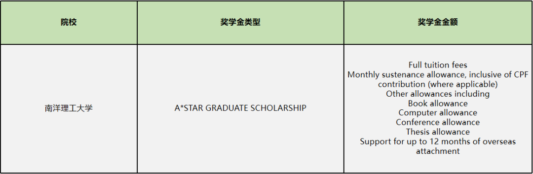 博士申请Tips | 不同GPA可以申请哪些院校？新加坡有哪些奖学金可以申请？