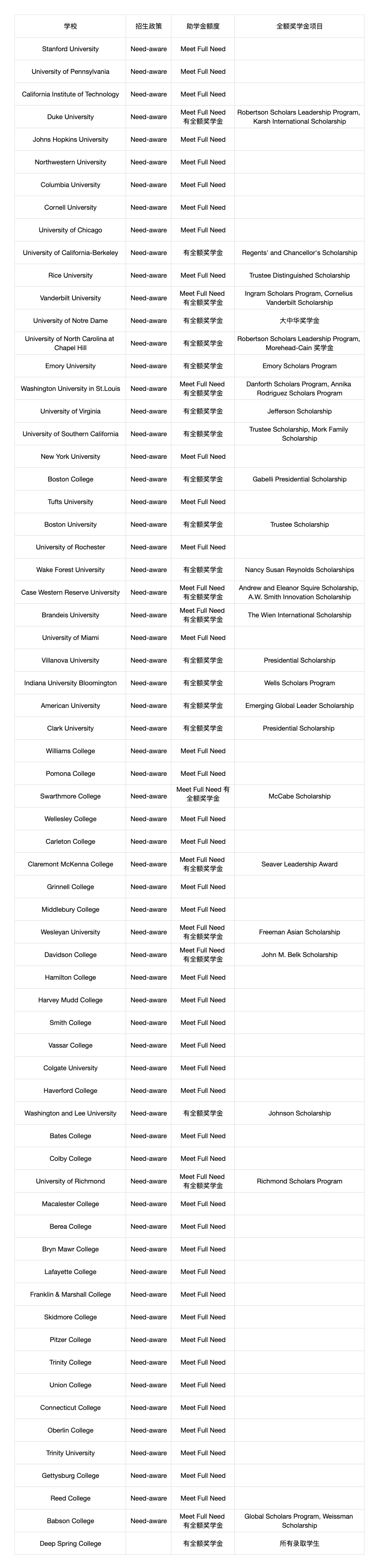 收藏！一文看懂美国大学奖/助学金政策，教你既能上名校还能免学费～