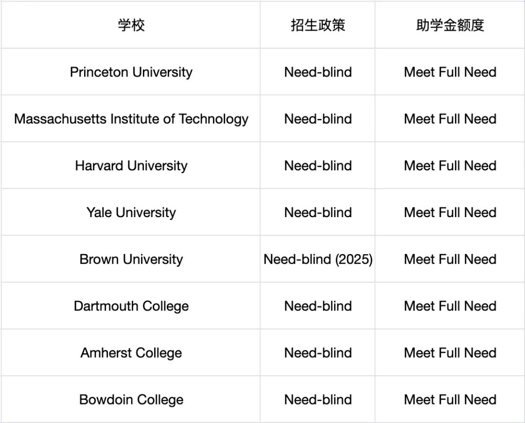 收藏！一文看懂美国大学奖/助学金政策，教你既能上名校还能免学费～