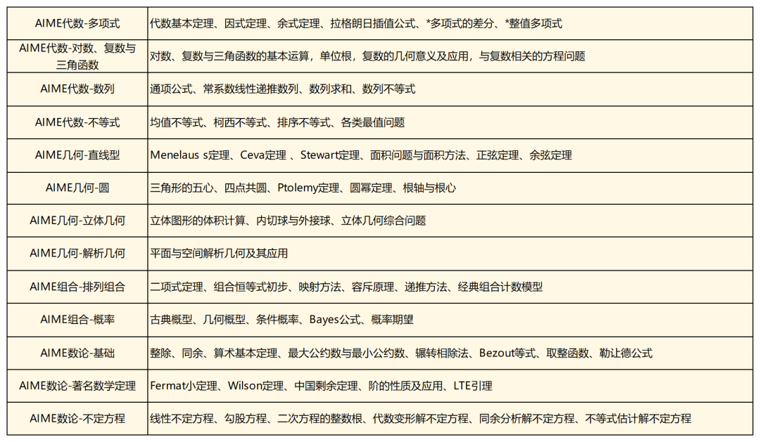 2024 AIME竞赛准考证查询开放，AIME竞赛历年真题下载