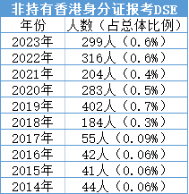 最新DSE报考数据出炉！内地赴港考生仅占2.7%！