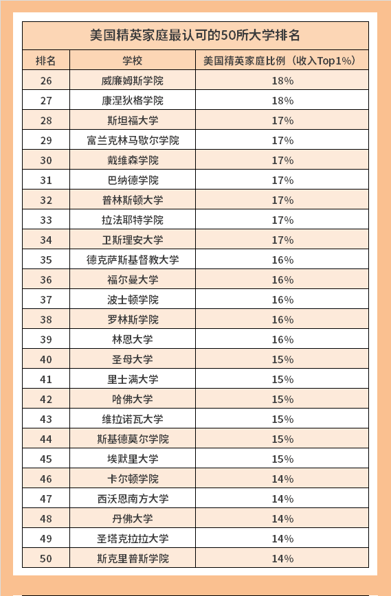 美国精英阶层最认可的50所大学！常春藤排不上前10？