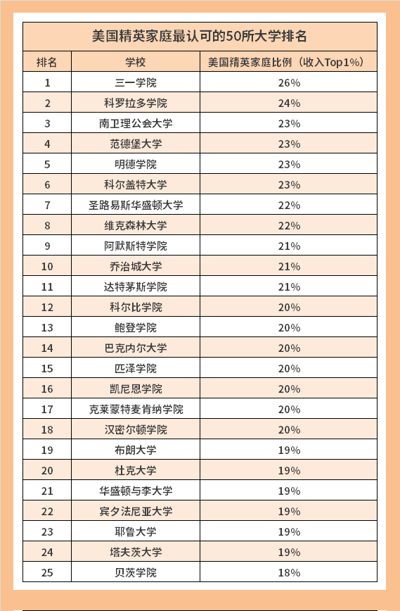 美国精英阶层最认可的50所大学！常春藤排不上前10？