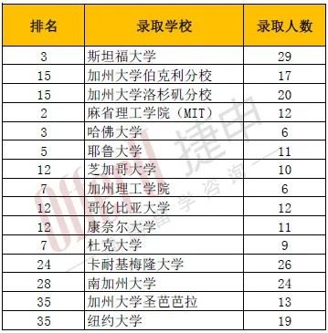 硅谷精英学校The Harker School2024年夏校将于1月29日开放申请！