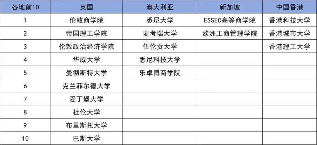 2024QS商科排名，英澳港新四地TOP10！